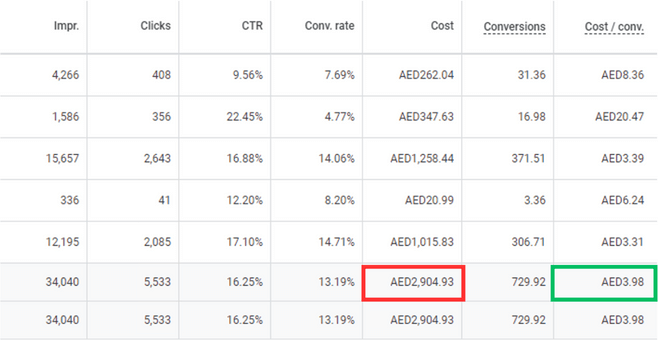 Google Ads Agency Result