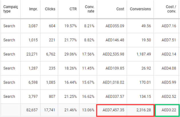 Google Ads Agency Result