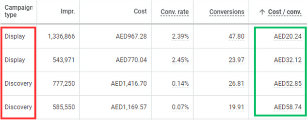 Google Ads Agency Results