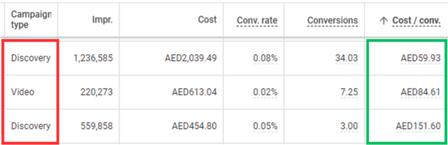 Google Ads Agency Result